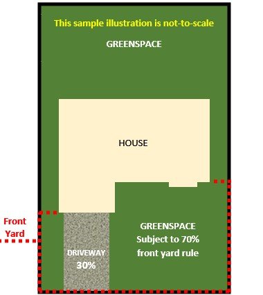 Picture of illustration depicting required 70% front yard green space for residential areas.