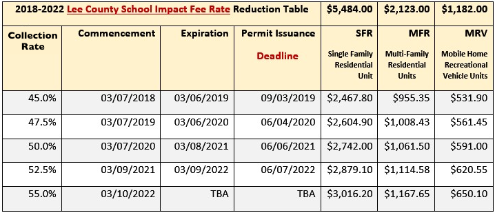 Lee County School Impact Fee Chart Image. Call for assistance.